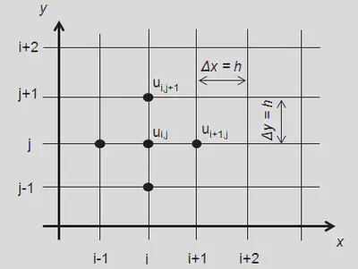 FDM Heat Transfer Simulation