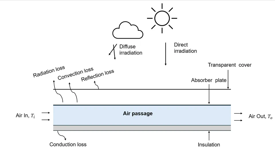 Thermohydraulic Performance Optimization of Solar Air Heater via Tailored Inverted L-Shaped Rib: A CFD Investigation